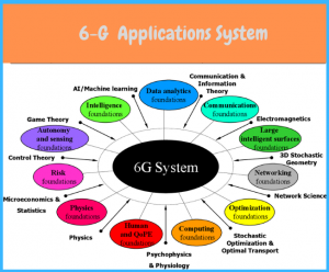 6g systems