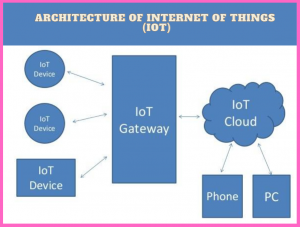 internet of things