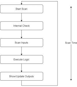 Programmable Logic Controller