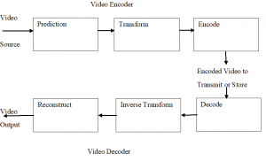 advanced video coding