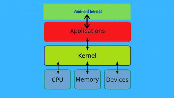 what is android operating system? What is the Android SDK? | ssla.co.uk
