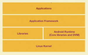 Why Android Development Is Important android architecture