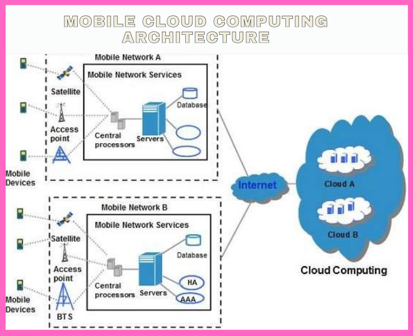 Cloud applications. Облачные вычисления схема. Мобильные облачные вычисления. Архитектура облачных вычислений. Архитектура облачных технологий.