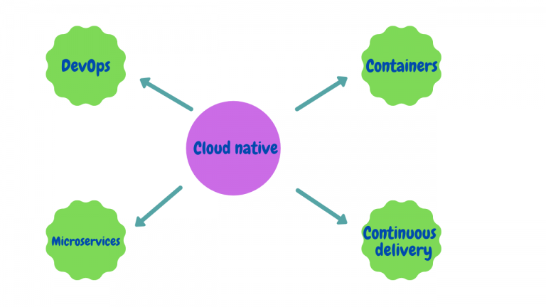 what is cloud native? And what are cloud native features ? | ssla.co.uk