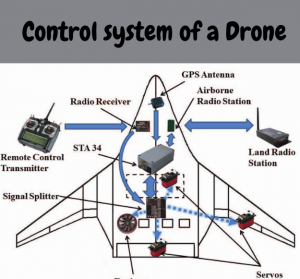 components of drones