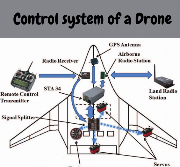 what are drones? How much weight can drones carry. ssla.co.uk