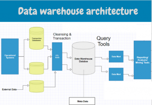 data warehouse architecture