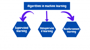 Figure 2. Machine learning algorithms