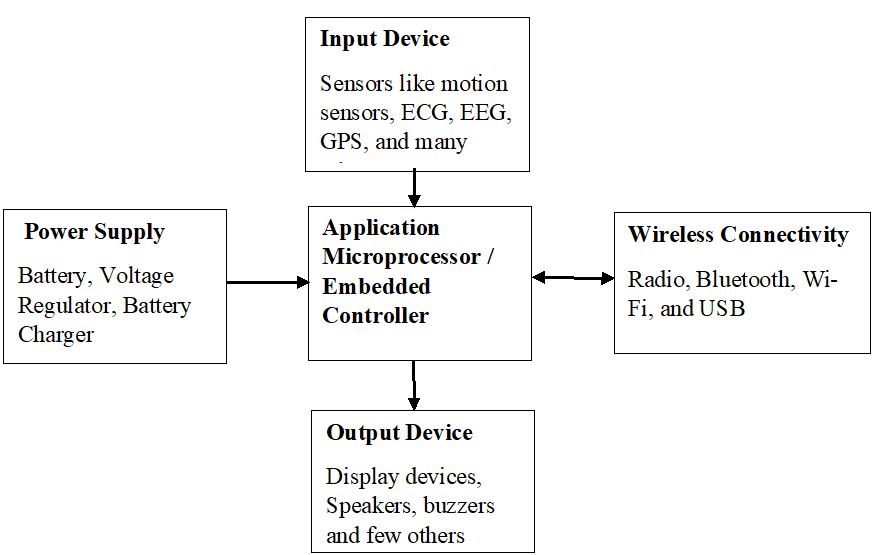 What are wearable technology examples? ssla.co.uk